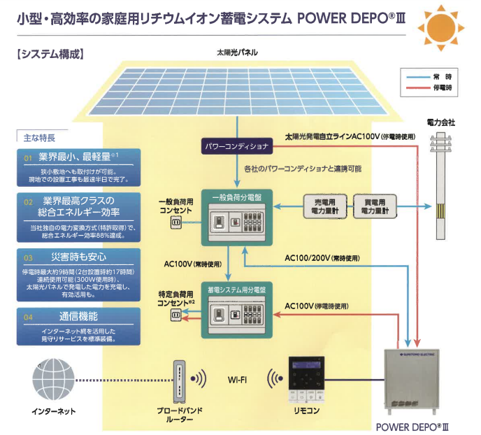 蓄電池併用で太陽光発電を有効活用