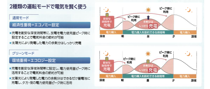 蓄電池で太陽光発電を有効活用